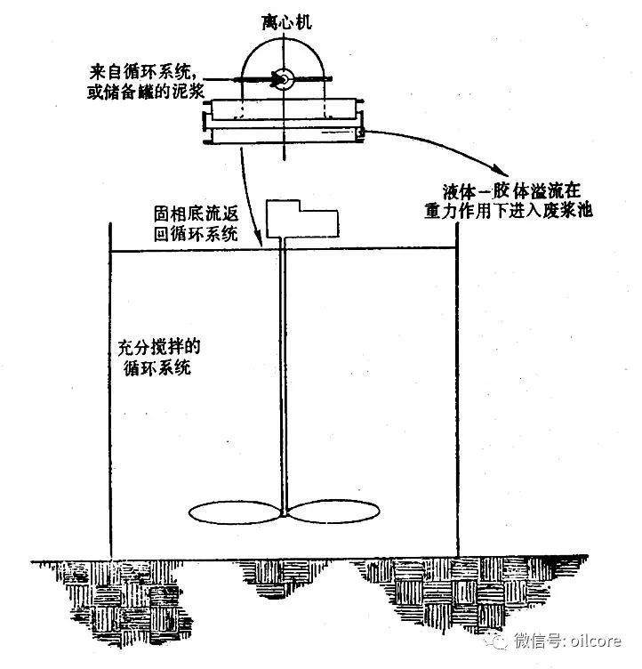 離心機處理加重液示意圖